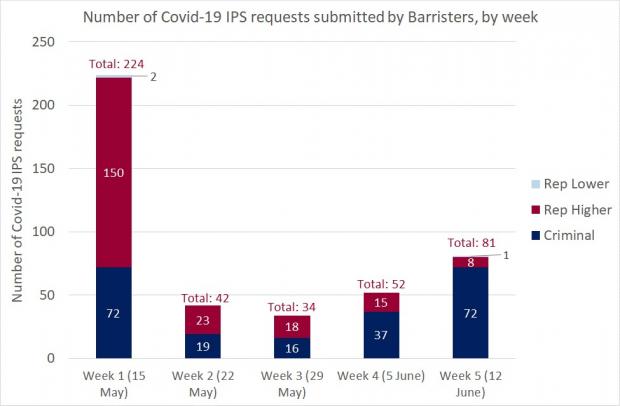 Figure 1 - Barrister requests IPS as a bar graph - 12 June 2020