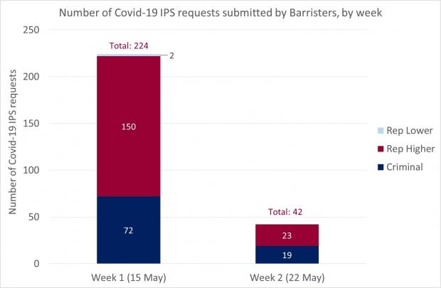 Figure 1 - Barrister requests as a bar graph for the IPS - 22 May 2020