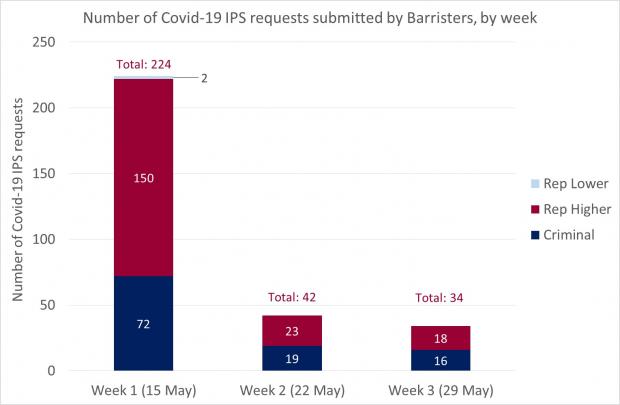 Figure 1 - Barrister requests IPS - 29 May 2020