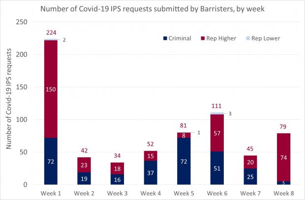 Figure 1 - Barrister requests as a bar graph for the IPS - 3 July 2020