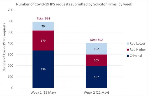 Figure 1 - Solicitor Firm requests as a bar graph of IPS - 22 May 2020