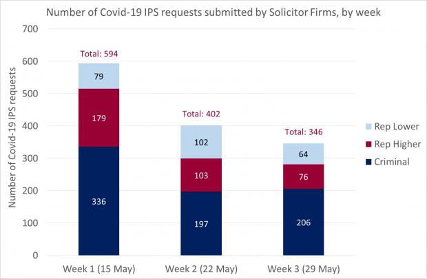Figure 2 - Completed Solicitor Firm Requests as a bar graph for the IPS at 29 May 2020