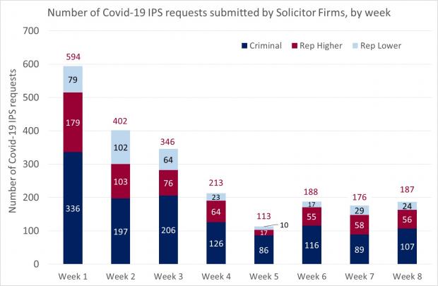 Figure 1 - Solicitor Firm requests bar graph of the IPS - 3 July 2020