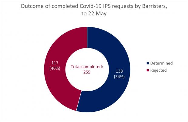 Figure 2 - Completed Barrister Requests as at 22 May 2020