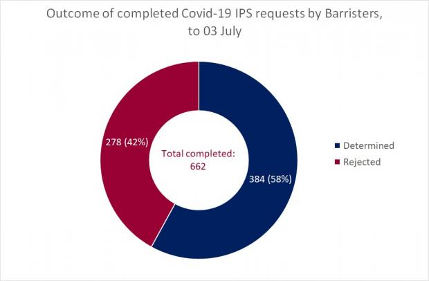 Figure 2 - Completed Barrister Requests as a circle graph for the IPS as at 3 July 2020