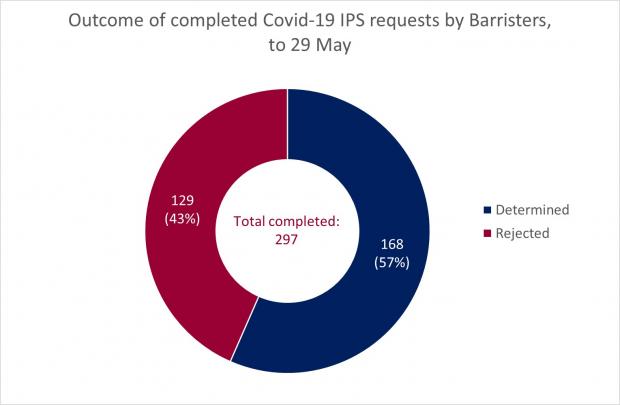 Figure 2 - Completed Barrister Requests as at 29 May 2020