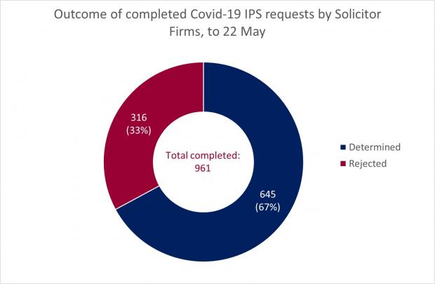 Figure 2 - Completed Solicitor Firm Requests as a circle graph for the IPS at 22 May 2020