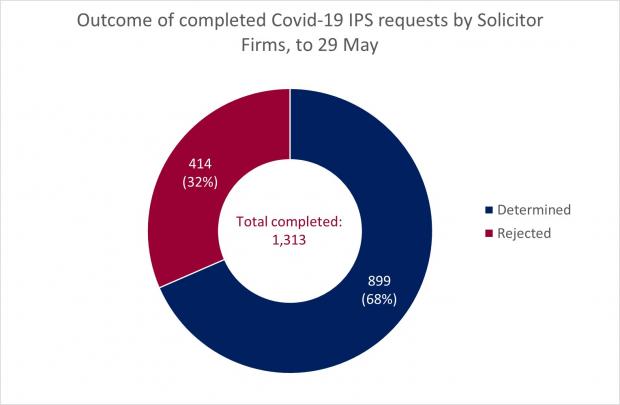 Figure 2 - Completed Solicitor Firm Requests as a circle graph for the IPS at 29 May 2020