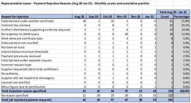 Table showing figures of payment rejection reasons in rep lower - August 2020 to January 2021