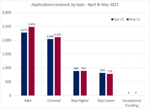 LSANI bar chart – LAMS applications received by type – April & May 2021                                                                                                                                                                                        