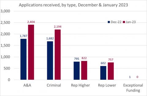 LSANI bar chart – LAMS Applications received by type – December 2022 & January 2023