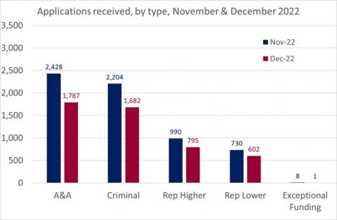 LSANI bar chart – LAMS Applications received by type – November & December 2022