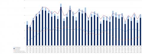 LSANI graph – LAMS Applications Received, Completed, Withdrawn and Awaiting Determination – April 2020 to May 2023