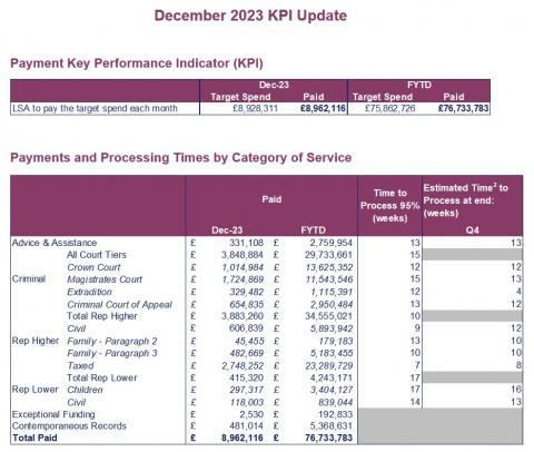 LSANI table - KPIs December 2023 - Table 1 & Table 2