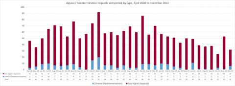 LSANI bar chart – LAMS appeals and redetermination requests completed – by type – April 2020 to December 2022