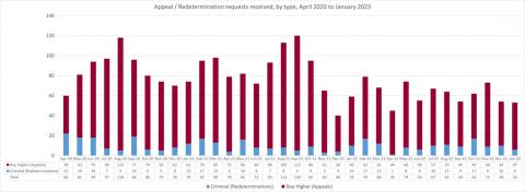 LSANI bar chart – LAMS appeals and redetermination requests received – by type – April 2020 to January 2023