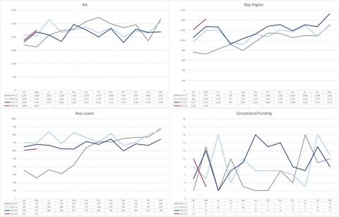 LSANI graphs – LAMS Civil Payment Request Volumes Received by type - April 2020 to May 2023