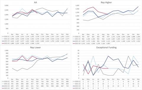 LSANI graphs – LAMS civil payment request volumes received by type - April 2020 to September 2023