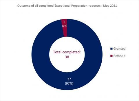 LSANI ring chart – outcome of all completed LAMS exceptional preparation requests - May 2021