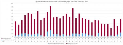 LSANI bar chart – LAMS appeals and redetermination requests completed – by type – April 2020 to January 2023