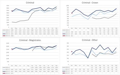 LSANI graphs – LAMS Payment Request Volumes Received by Court Tier - April 2020 to April 2023