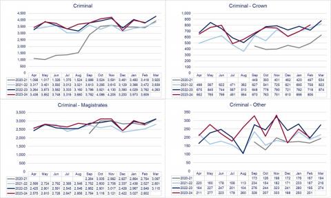 LSANI graphs – LAMS payment request volumes received by court tier - April 2020 to February 2024