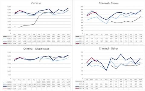 LSANI graphs – LAMS Payment Request Volumes Received by Court Tier - April 2020 to June 2023