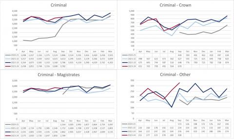 LSANI graphs – LAMS payment request volumes received by court tier - April 2020 to September 2023