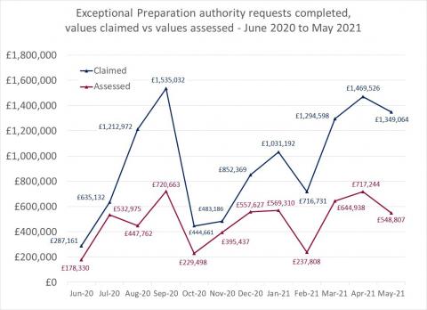 LSANI line graph – LAMS exceptional preparation authority requests completed – values claimed vs values assessed – June 2020 to May 2021