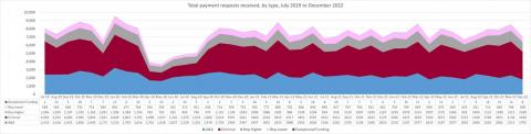 LSANI line graph – LAMS total payment requests received – July 2019 to December 2022
