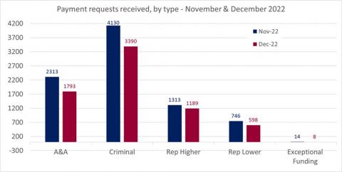 LSANI bar chart – LAMS payment requests received – by type – November & December 2022