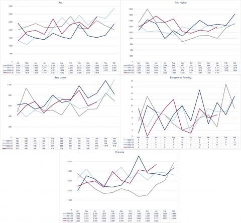 LSANI graphs – LAMS payment request volumes completed by type- April 2020 to January 2024