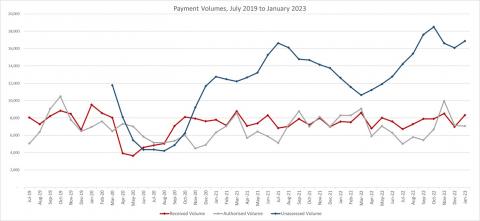 LSANI line graph – LAMS payment volumes – July 2019 to January 2023