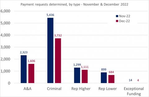 LSANI bar chart – LAMS payment requests determined – by type – November & December 2022