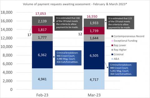 LSANI bar chart – volume of LAMS payment requests awaiting assessment – February & March 2023