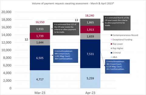 LSANI graphs – LAMS Volume of Payment Requests Awaiting Assessment – March & April 2023
