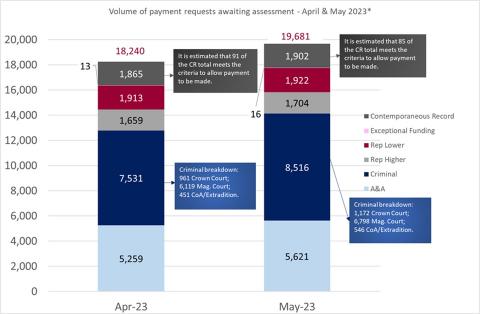 LSANI graphs – LAMS Volume of Payment Requests Awaiting Assessment – April & May 2023