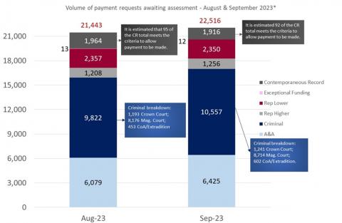 LSANI graphs – LAMS volume of payment requests awaiting assessment – August & September 2023