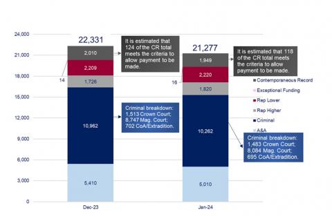 LSANI graphs – LAMS volume of payment requests awaiting assessment – December 2023 & January 2024