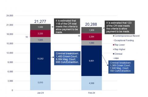 LSANI graphs – LAMS volume of payment requests awaiting assessment – January 2024 & February 2024