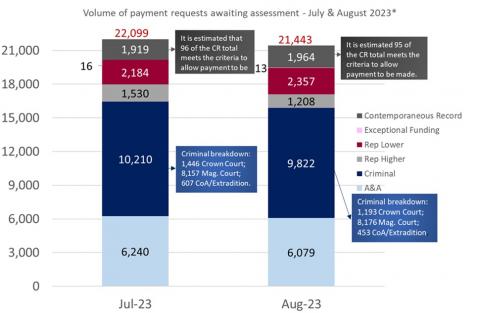 LSANI graphs – LAMS volume of payment requests awaiting assessment – July & August 2023