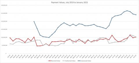 LSANI line graph – LAMS payment values – July 2019 to January 2023