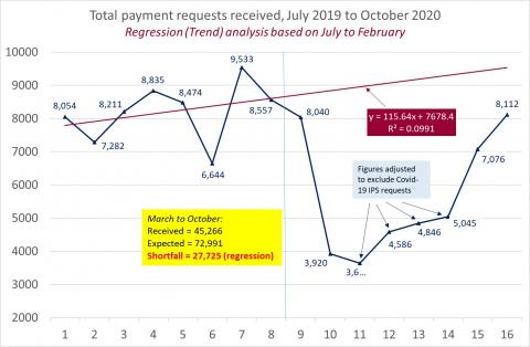 LSANI Line Graph - LAMS Total Payment Requests Received - From July 2019 to October 2020