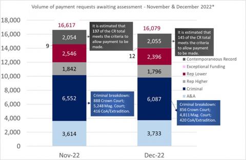 LSANI bar chart – volume of LAMS payment requests awaiting assessment –November & December 2022