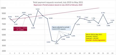 LSANI line graph – LAMS total payment requests received – July 2019 to May 2021