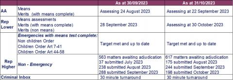 LSANI table – LAMS adjudications current processing dates as at 30 September 2023 & 31 October 2023