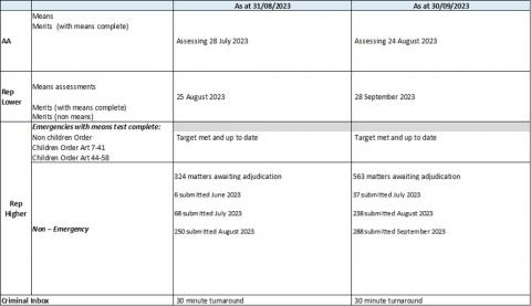 LSANI table – LAMS adjudications current processing dates as at 31 August 2023 & 30 September 2023