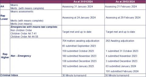 LSANI table – LAMS adjudications current processing dates as at 31 January 2024 & 29 February 2024