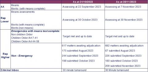 LSANI table – LAMS adjudications current processing dates as at 31 October 2023 & 30 November 2023
