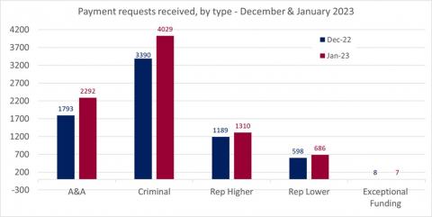 LSANI bar chart – LAMS payment requests received – by type – December 2022 & January 2023